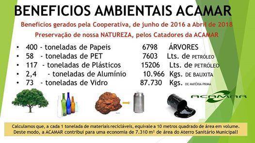 A ACAMAR coletou nestes últimos dois anos 731 toneladas de Materiais recicláveis das residências, gerando um faturamento de R$ 332.000,00, que foi revertido aos cooperados e custeado suas despesas.