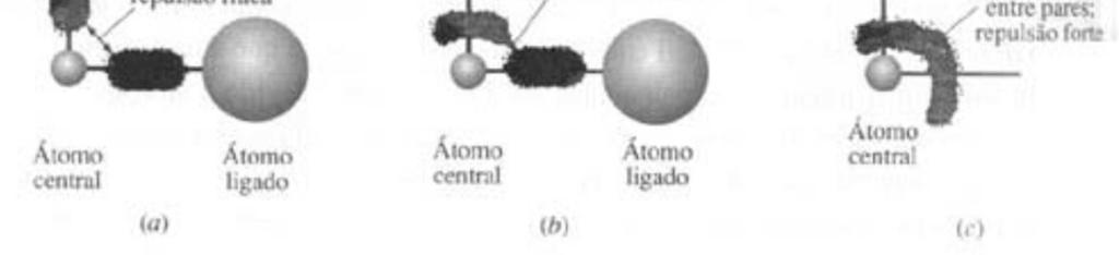 Esquema das forças relativas de repulsão entre pares eletrônicos com ângulos de 90º Bases do Método VSEPR Os pares eletrônicos da camada de valência de um átomo