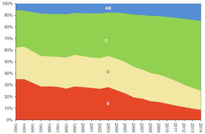 Composição de Classes 1992 a 2014* Cenários Prospectivos de Classes O impacto da desigualdade: cenários de mesmo crescimento com redução de desigualdade X sem redução (ou seja,