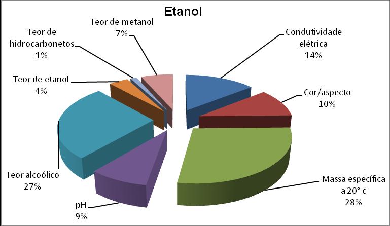 31% Percentual de etanol 43% No etanol hidratado, 154 irregularidades foram detectadas