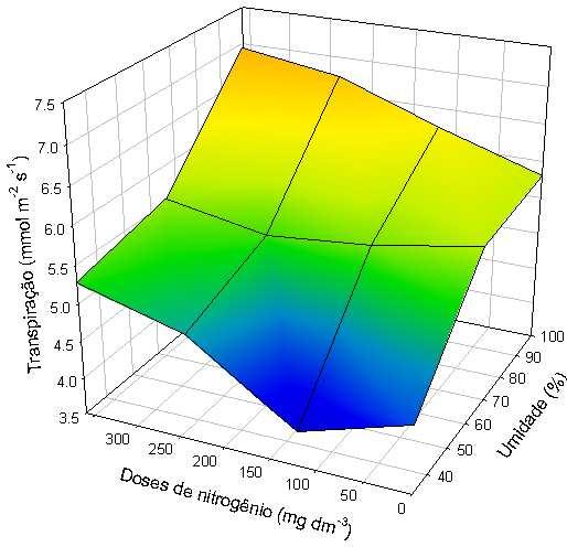 Tratamentos Parâmetros avaliados Água disponível no solo Condutância Temperatura Transpiração Fotossíntese estomática foliar (%) (mol m -2 s -1 ) (mmol m -2 s -1 ) (µmol m -2 s -1 ) ( o C) 100 0,67a