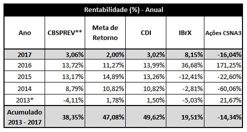 Plano CBSPREV Em março, o retorno total do Plano CBSPREV foi de 1,10%.