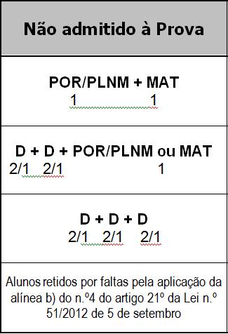 ALUNOS NÃO ADMITIDOS À 1ª FASE DAS PROVAS FINAIS São considerados não admitidos à 1ª fase alunos que tenham classificações na avaliação sumativa interna que já não lhes permita