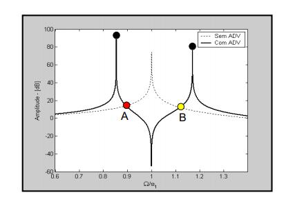 42 Figura 7 Intervalo de banda no qual ocorre diminuição de amplitude da massa principal Fonte: Cunha Jr.