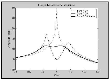 44 g 4 2g 2 ( 1 + f2 + μf 2 (19) ) + 2f2 2 + μ 2 + μ = 0 É possível dimensionar um ADV amortecido com parâmetros ξ e f otimizados para atenderem uma maior banda de frequências e apresentarem uma