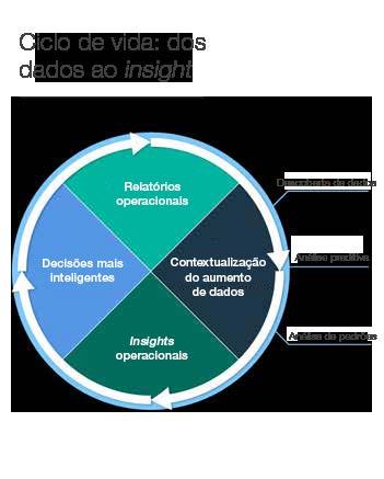 IBM Analytics 7 O diálogo em linguagem natural, a análise de dados orientada, as visualizações inteligentes e a capacidade de obter recomendações não tendenciosas aumentam a produtividade pessoal e a