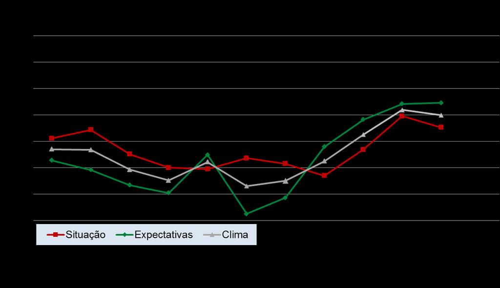 No 3º trimestre de 2013, o indicador do clima logístico em Portugal teve uma ligeira descida para os