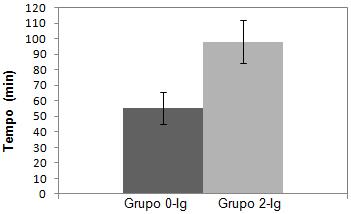 Resultados e Discussão 48 Figura 17 - Período (min) do miorrelaxamento nos membros pélvicos. Grupos 0-Ig (determinação da dose) e 2- Ig (lidocaína). Valores apresentados como média ± E.P.M. (p 0,05).