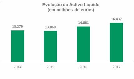 Evolução das Provisões/Imparidades Valores em milhões de euros, excepto percentagens 2015 2016 2017 Δ Abs.
