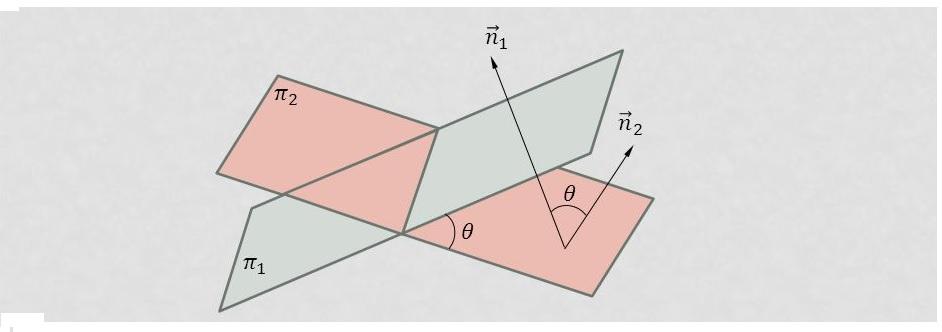 Ângulo entre planos Considere os planos concorrentes π 1 : a 1 x + b 1 y + c 1 z + d 1 = 0 π 2 : a 2 x + b 2 y + c 2 z + d 2 = 0.