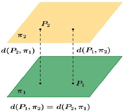Distância entre planos A distância entre os planos π 1 : a 1 x + b 1 y + c 1 z + d 1 = 0 π 2 : a 2 x + b 2 y + c 2 z + d 2 = 0 pontos dos planos.