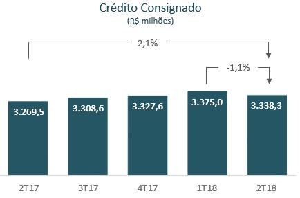 Carteira Consignado A carteira de crédito consignado do Paraná Banco atingiu R$ 3,3 bilhões no, um crescimento de 2,1% em relação ao e uma leve retração de 1,1% versus o, conforme podemos ver no