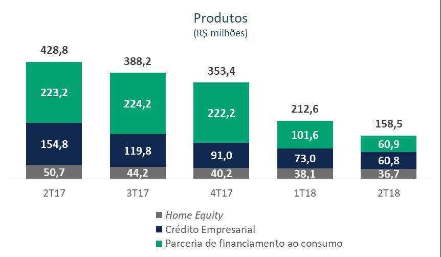 Demais produtos No gráfico abaixo, mostramos a evolução das demais carteiras do Paraná Banco.