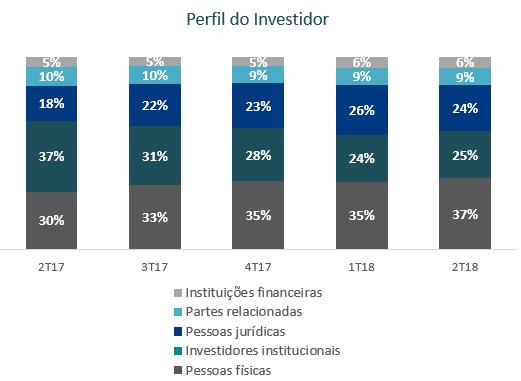 No gráfico abaixo, mostramos o perfil do investidor dos depósitos a prazo do Paraná Banco.