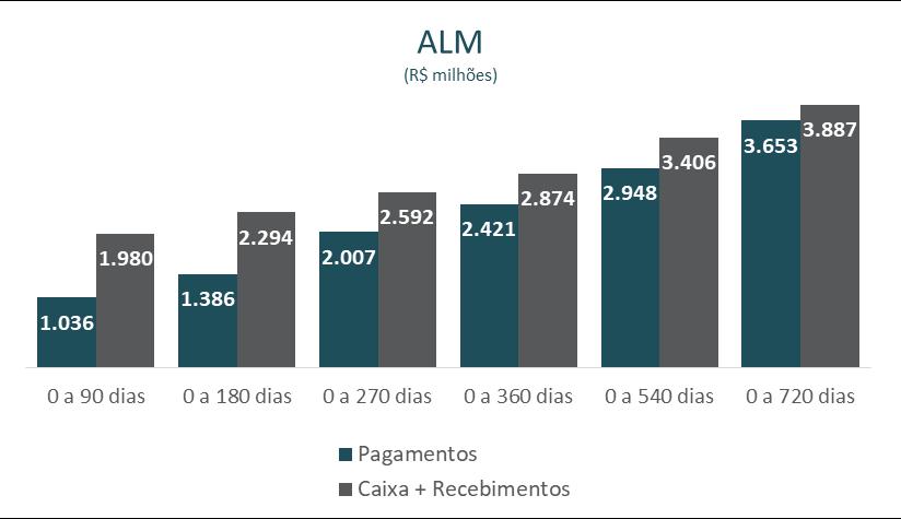GESTÃO DE ATIVOS E PASSIVOS (ALM) Na tabela abaixo, mostramos a gestão dos ativos e passivos do Paraná Banco.