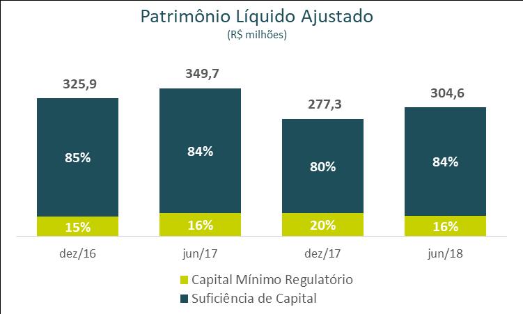 DESEMPENHO DO GRUPO SEGURADOR O lucro líquido da JMalucelli Seguradora encerrou o em R$ 13,4 milhões, um aumento de 75,8% na comparação com o mesmo trimestre de 2017.