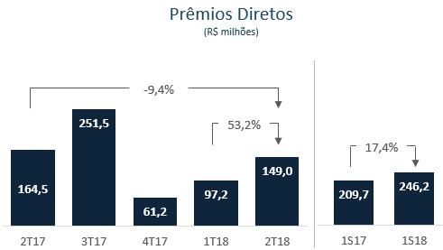 Os prêmios diretos do seguro garantia e DPVAT aumentaram 53,2% no trimestre versus o atingindo o montante de R$ 149,0 milhões. Já em relação ao, houve queda de 9,4%.