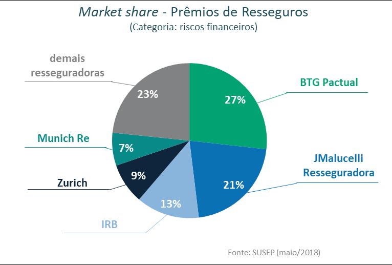 A JMalucelli Resseguradora ocupou a segunda posição de market share com 21% da produção de prêmios de resseguros na categoria riscos