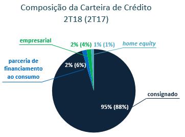 DESEMPENHO OPERACIONAL Carteira de Crédito A carteira de crédito do Paraná Banco finalizou o trimestre em R$ 3,5 bilhões, uma retração de 5,5% em relação ao e de 2,5% em relação ao período anterior.