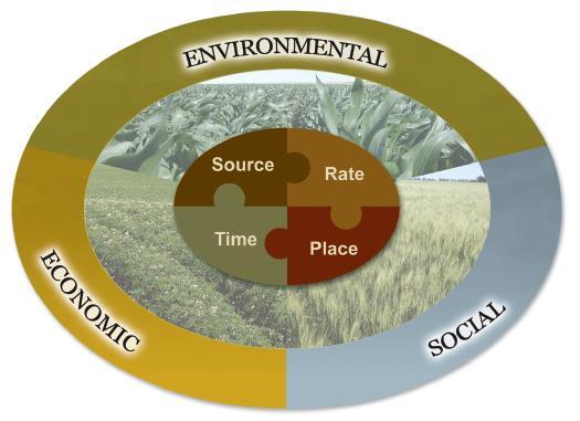 4R Boas Práticas no Uso de Fertilizantes Aumentar a produção agrícola ao mesmo tempo que diminui o risco de