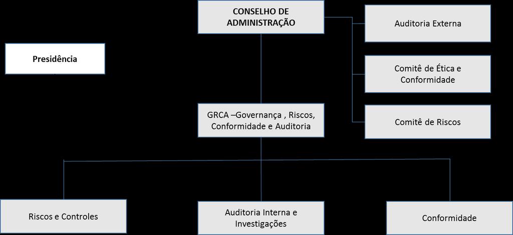 4) Tratamento dos Riscos: definir qual será o tratamento adotado, considerando, de acordo com o grau de Apetite a Riscos da Companhia, as seguintes possibilidades: evitar, mitigar, compartilhar ou