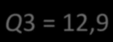 3,05 Q 1 = 2,05 Q 3 =