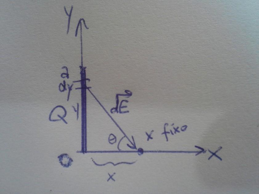 1.9 (7) () Temos que: Q dq dy (distribuiçãouniforme)e: de d + de y decosθ^i desenθ^j kq xdy ydy ^i ( (x + y ) 3/ (x + y ) ^j) 3 / Integrndo: E kq ( I x xdy senu x +k y I y (x + y ) 3/)^i kq ( ydy (x