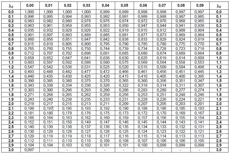 kl λ0 = r π Q f E y, para a flambagem por flexão em relação aos eixos centrais de inércia.