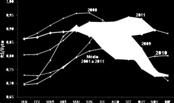 Além disso, no início de 2013, deve haver novo aumento dos custos em função do reajuste do salário mínimo.