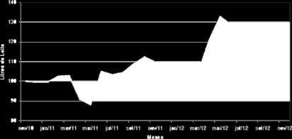 Em novembro/12, a tonelada da ureia em São Paulo teve média de R$ 1.268,00 e o preço recebido pelo produtor, de R$ 0,8498/litro. Com isso, foram necessários 1.