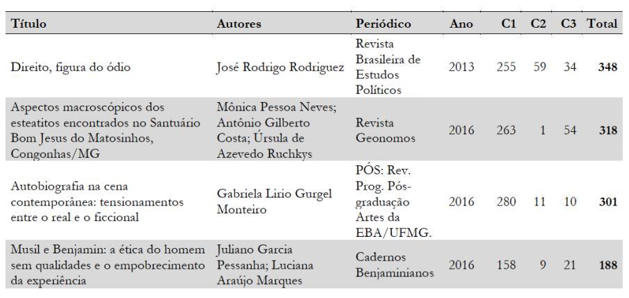 Tabela 4 Artigos do Portal de Periódicos da UFMG que