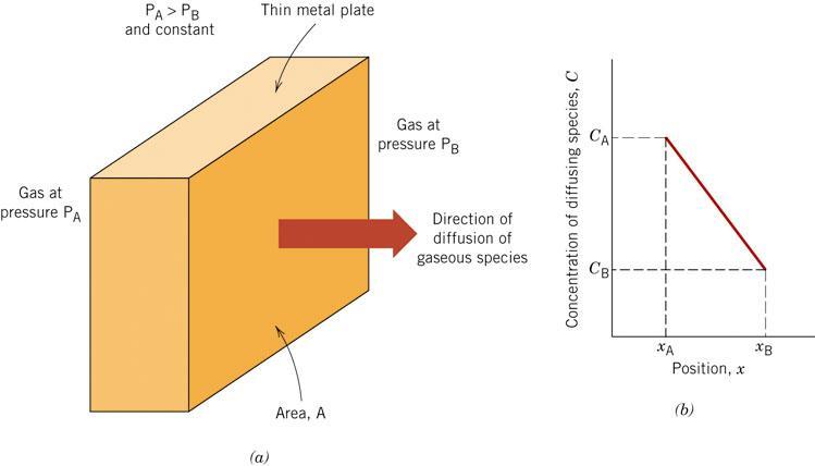 Difusão em Estado Estacionário Difusão de gás através de uma parede metálica Perfil de concentração Fluxo de difusão J