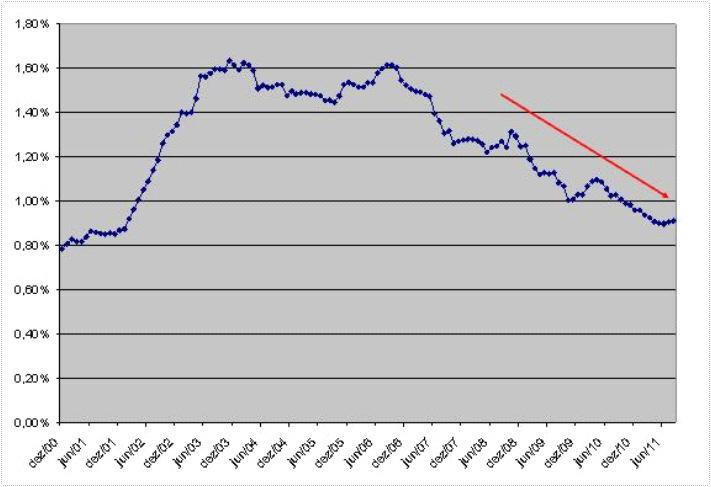 Evolução da Receita Administrada Federal dos Setores de Petróleo