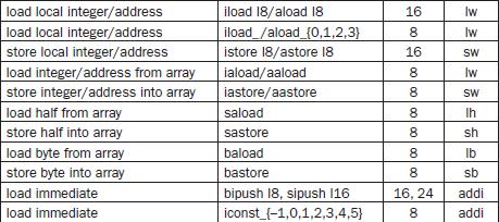 Bytecodes (Instruções)