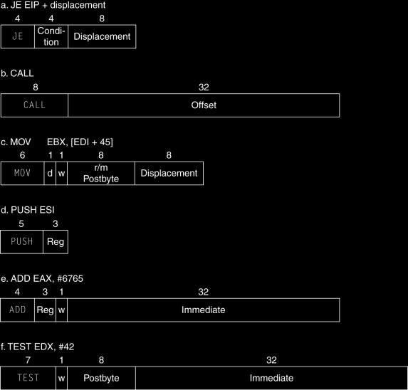 Formato de Instrução do x86 Formatos com tamanhos variados Variam de 1 a 17 bytes Bytes pós-fixados especificam modo de