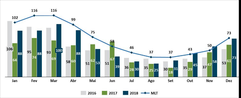 Relatório da Administração DESEMPENHO DO SETOR HÍDRICO Principais dados setoriais 2017 2018 ENA (% MLT) 75,8 85,8 Reservatório inicial (%) 31,7 23,2 Reservatório final (%) 23,2