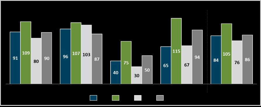 hidrologia um pouco melhor em 2018, o despacho térmico no ano ficou abaixo do registrado em 2017, em 9,6 GWm.