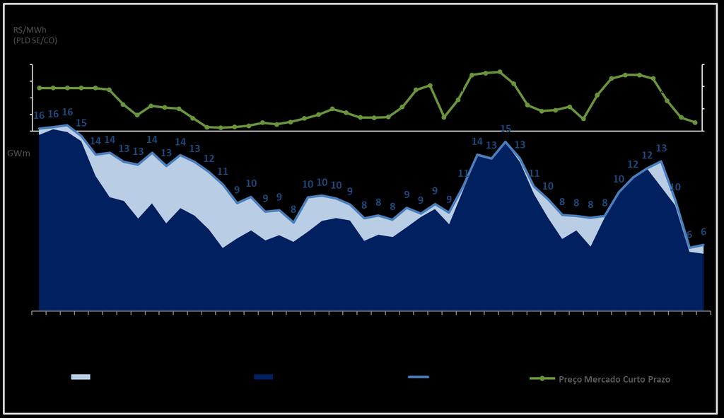 Relatório da Administração Despacho térmico fora da ordem de mérito (GWm) x PLD SE/CO (R$/MWh) Fonte: ONS Nível dos Reservatórios e Carga do SIN Nível dos Reservatórios (%) Carga do SIN (GWm)