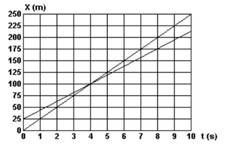 4. (Pucpr 2005) O gráfico mostra a variação da posição de uma partícula em função do tempo. Analisando o gráfico, é correto afirmar: a) É nulo o deslocamento da partícula de 0 a 15 s.