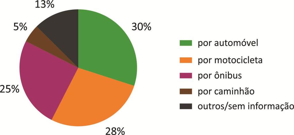 Diagnóstico da Subprefeitura de Santo Amaro 2015 a 2017 Veículos que causaram os atropelamentos fatais Fonte: CET Na Subprefeitura, 28% dos