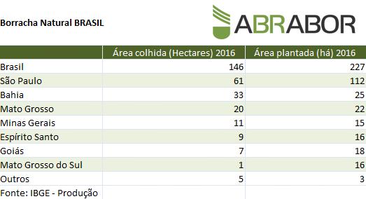 * estimativa QUANTO DE BORRACHA NATURAL NO BRASIL / ABRABOR - Plantio *Números do IBGE de área plantada são superiores as estimativas que o setor tem nestas regiões Borracha Natural Brasil em mil