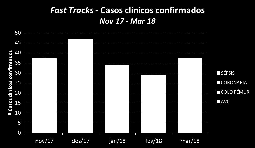 Fast Tracks Resultados Outcomes Clínicos: Desde o início da implementação do projeto (novembro 2017) até março de 2018: 2.