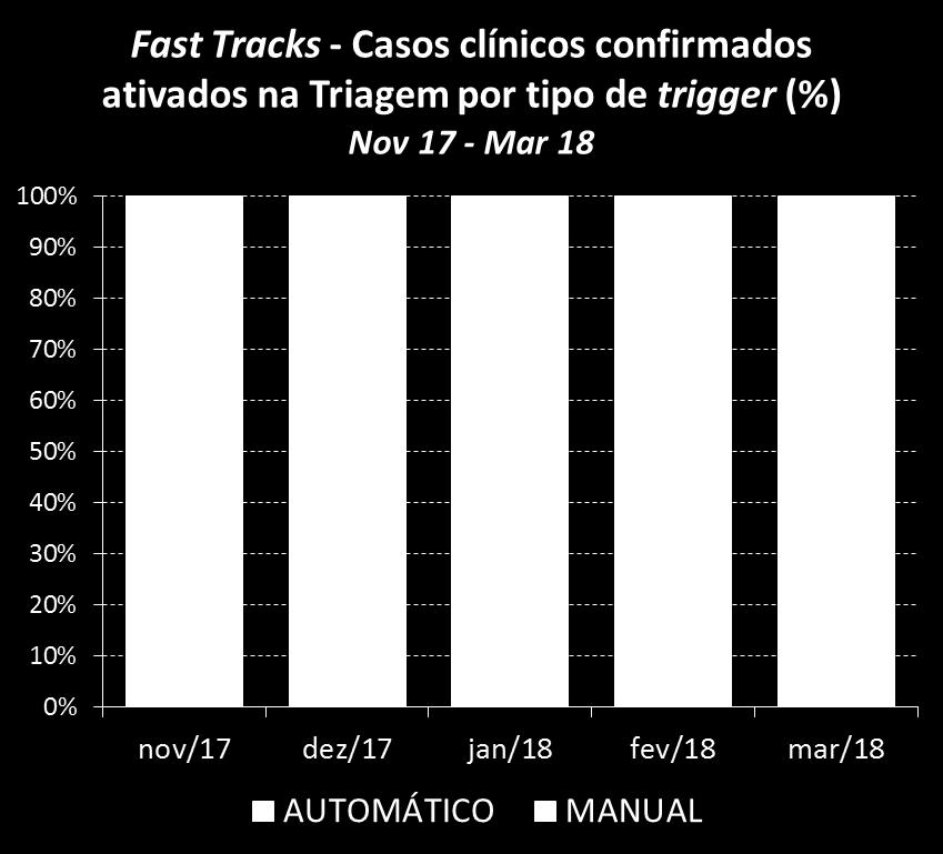 Fast Tracks Resultados Outcomes Clínicos: Dos 184 casos confirmados, 89% foram desencadeados na triagem.