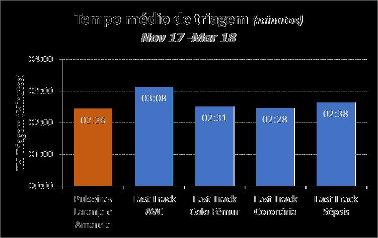 Fast Tracks Resultados Tempo Médio de Triagem: A discreta diferença do tempo médio de triagem para doentes das Fast Tracks face ao tempo para doentes triados