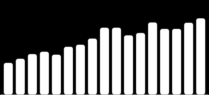 22,4 22,4 24,5 26,0 10,8 12,2 13,8 14,6 13,6 1995 1996 1997 1998 1999 2000 2001 2002