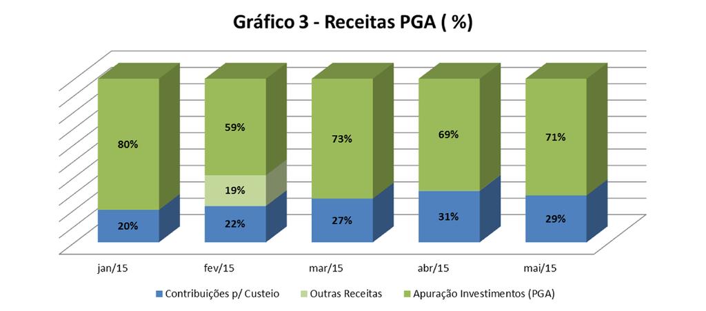 do mês de maio/2015 no dia 05 de junho de 2015. No dia 11 de junho, esta Coordenadoria de Contabilidade concluiu os procedimentos para o encerramento do mês em análise.