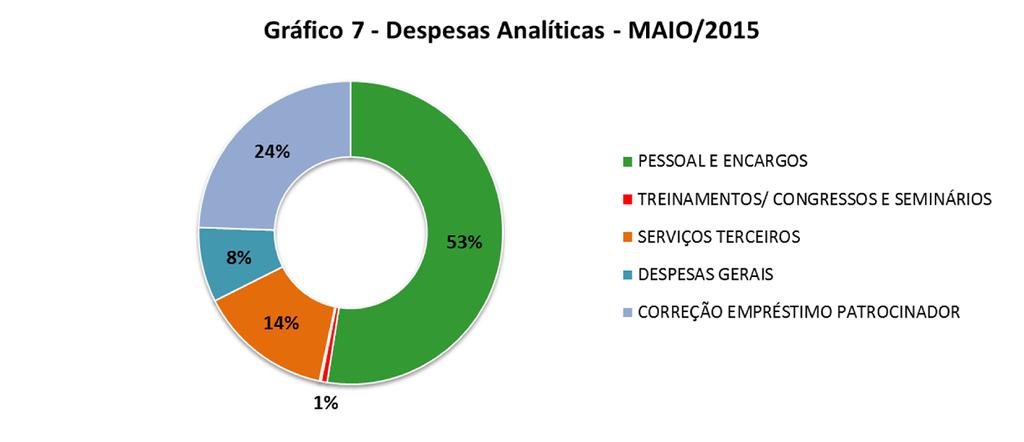 Neste mês, ocorreu uma retração no montante das Despesas gerais em relação ao mês anterior. Fonte: Balancetes de maio/2015 Coordenadoria de Contabilidade 4.