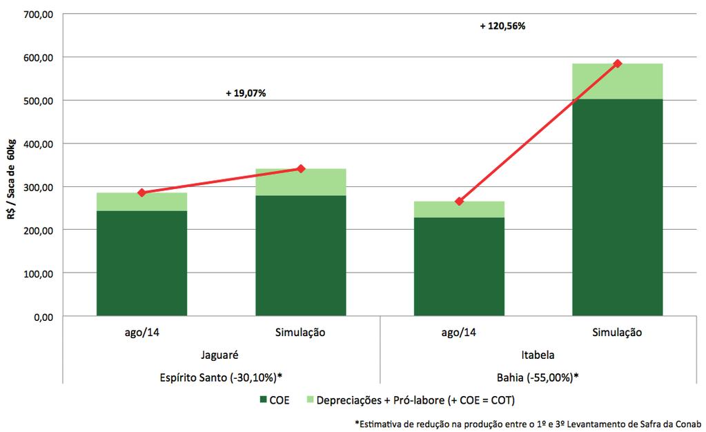 3 promoveu maior incidência de ácaros vermelhos, cochonilha da roseta e broca das hastes.