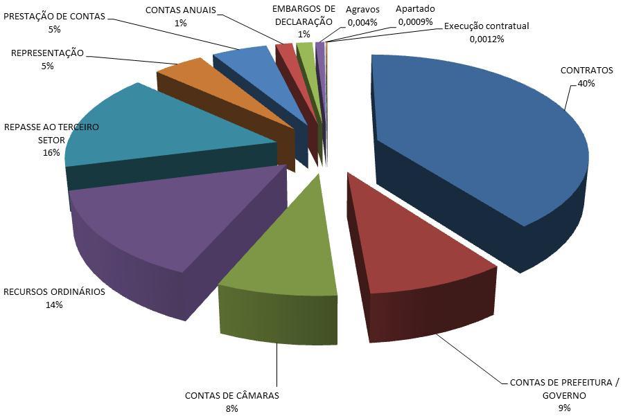 Gráfico 10 - Processos julgados pelas duas Câmaras do TCESP em 2014 Tabela 13 Total de processos julgados nas duas Câmaras do TCESP 2010 a 2014 Processos julgados 2010 2011 2012 2013 2014 Apartados