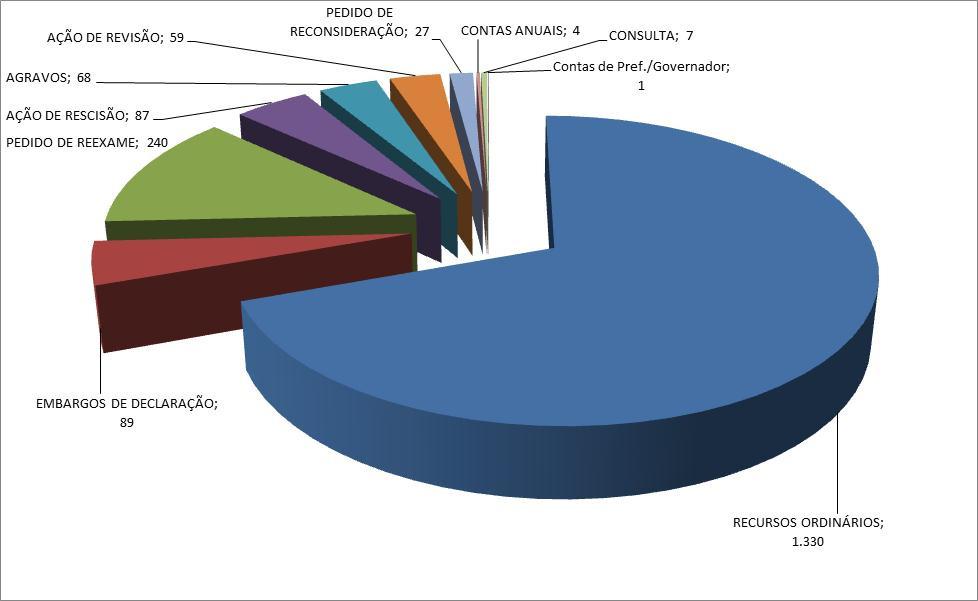 Gráfico 01 Processos